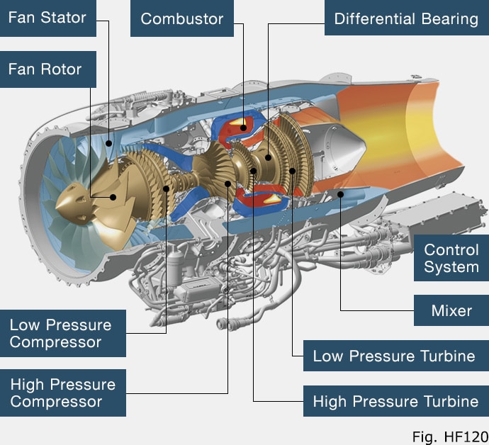 GE Honda HF120 Turbofan Engine